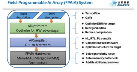 安路科技布局人工智能芯片領域，以硬件為基，軟件為翼，驅動AI應用創新